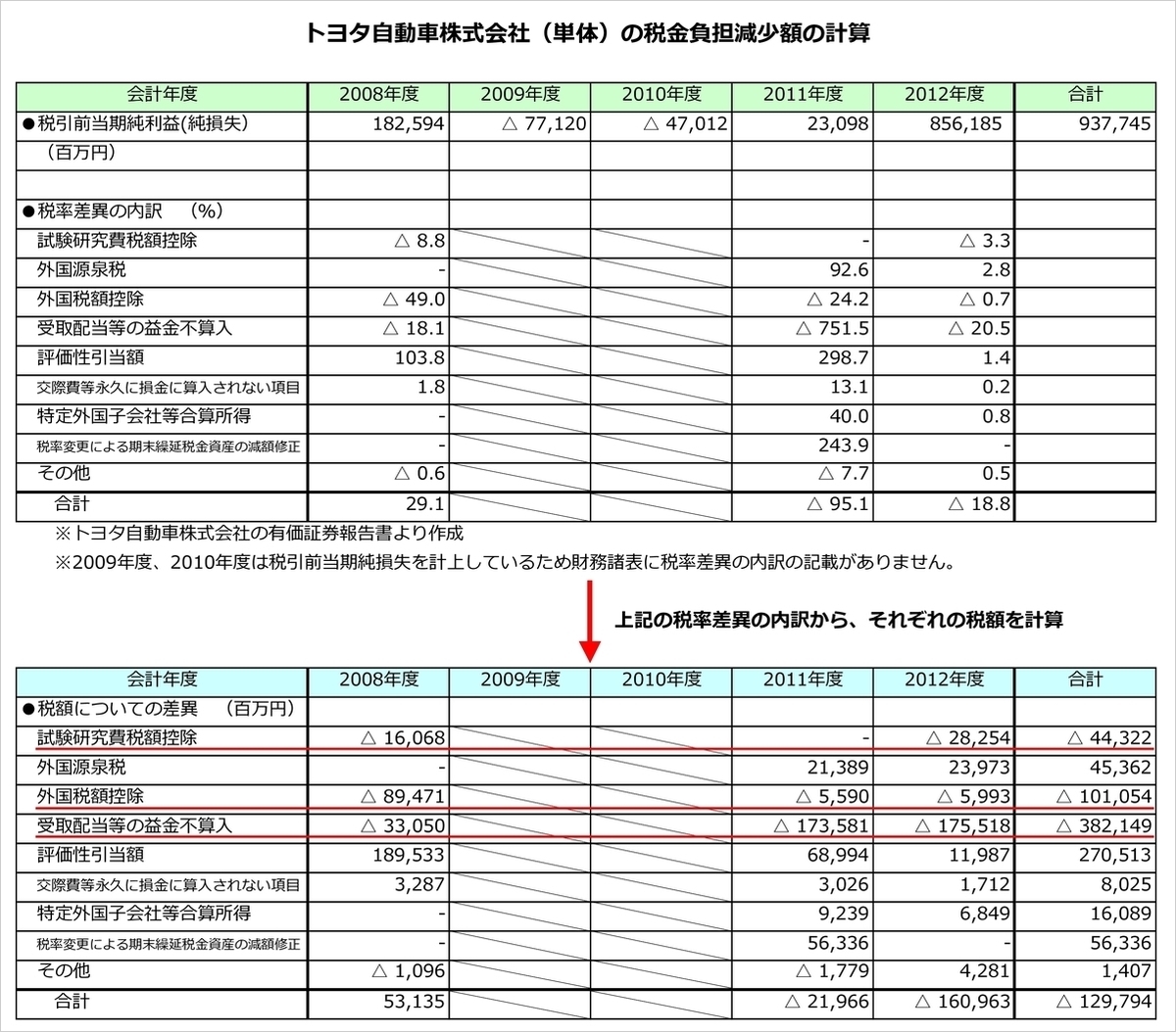 算入 金 不 配当 受取 益金